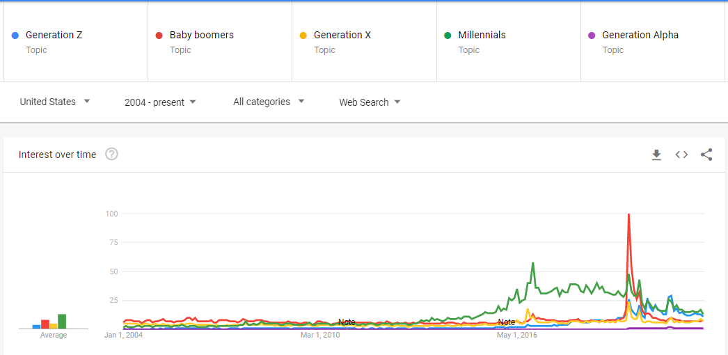 interest in generations over time